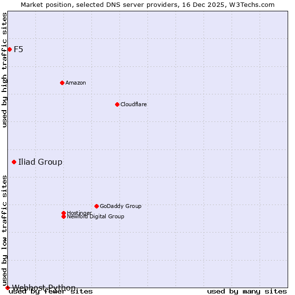 Market position of Iliad Group vs. F5 vs. Webhost Python