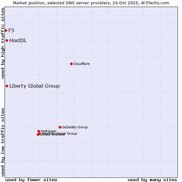 Market position of Liberty Global Group vs. HostDL vs. F5