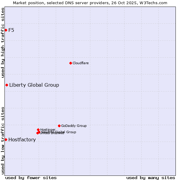 Market position of Liberty Global Group vs. Hostfactory vs. F5