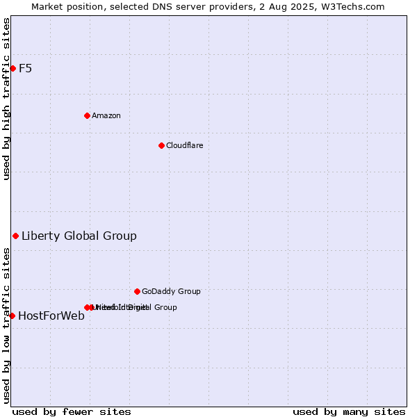 Market position of Liberty Global Group vs. F5 vs. HostForWeb
