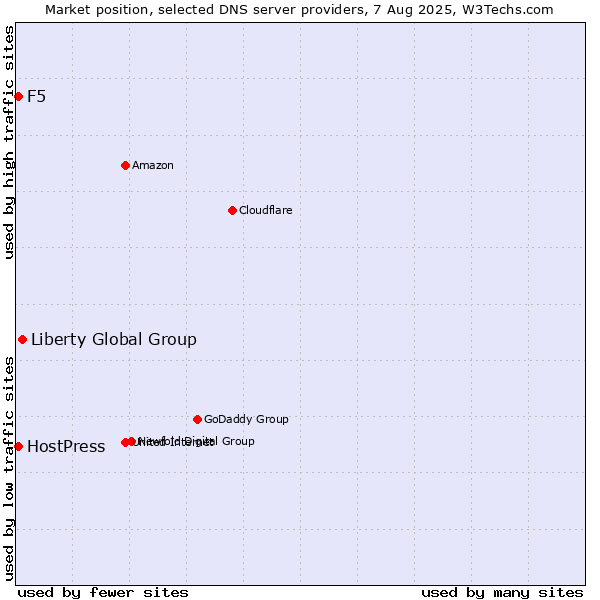 Market position of Liberty Global Group vs. F5 vs. HostPress