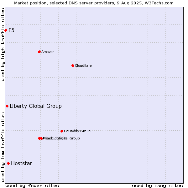 Market position of Hoststar vs. Liberty Global Group vs. F5
