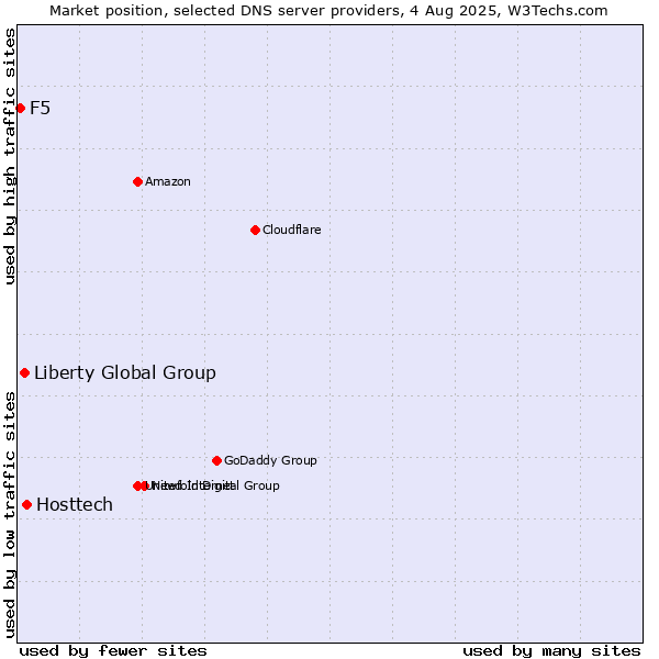 Market position of Hosttech vs. Liberty Global Group vs. F5