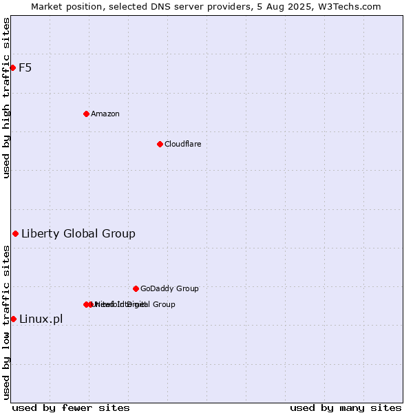 Market position of Liberty Global Group vs. Linux.pl vs. F5