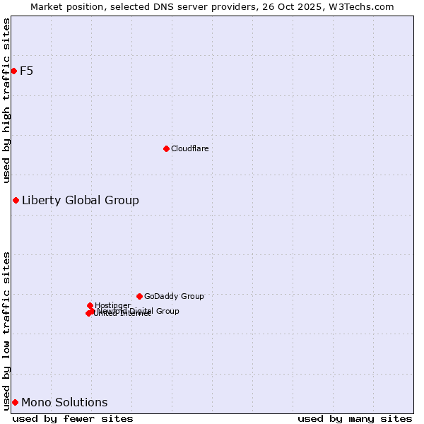Market position of Liberty Global Group vs. Mono Solutions vs. F5