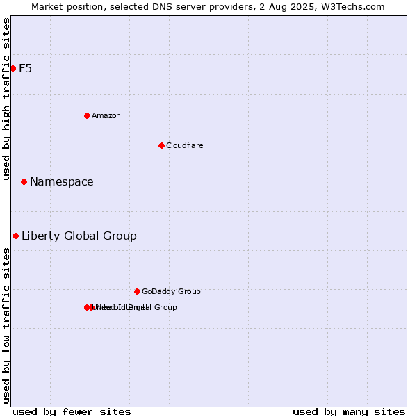 Market position of Namespace vs. Liberty Global Group vs. F5