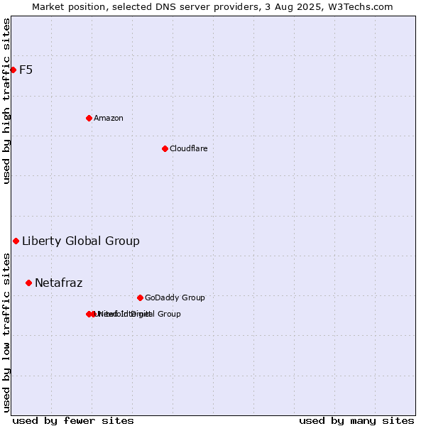 Market position of Netafraz vs. Liberty Global Group vs. F5