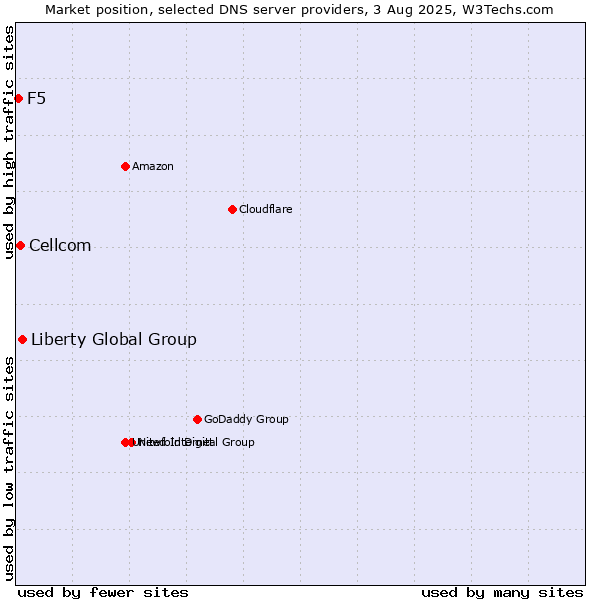 Market position of Liberty Global Group vs. Cellcom vs. F5