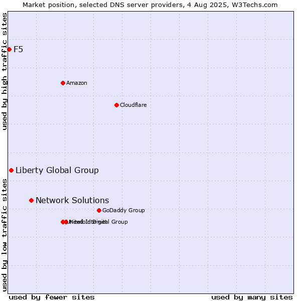 Market position of Network Solutions vs. Liberty Global Group vs. F5