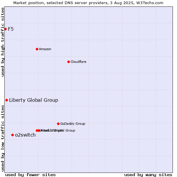 Market position of o2switch vs. Liberty Global Group vs. F5