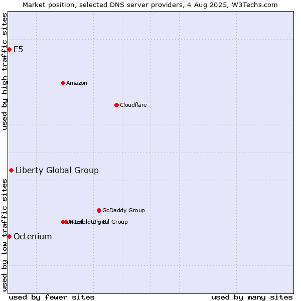 Market position of Liberty Global Group vs. F5 vs. Octenium