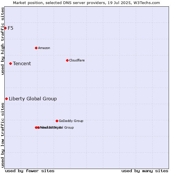 Market position of Tencent vs. Liberty Global Group vs. F5