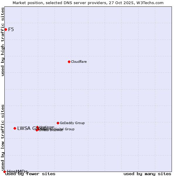 Market position of LWSA Group vs. F5 vs. HostMDs