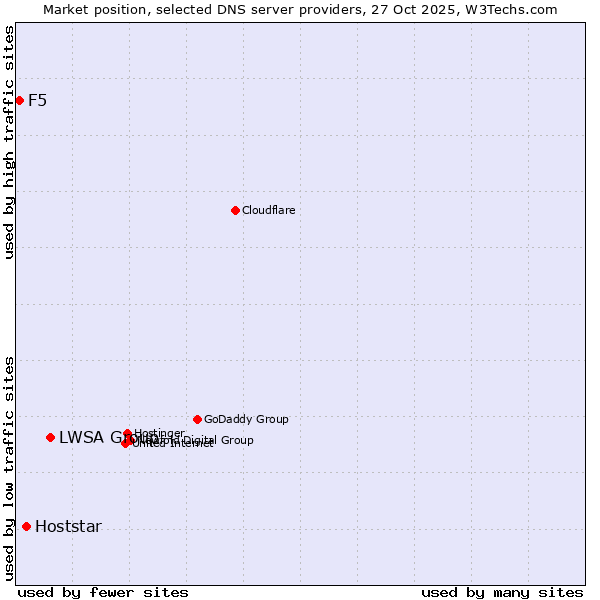 Market position of LWSA Group vs. Hoststar vs. F5