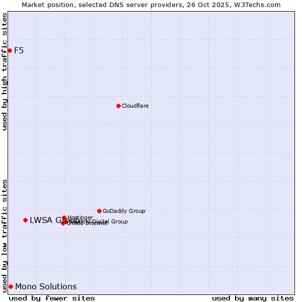 Market position of LWSA Group vs. Mono Solutions vs. F5