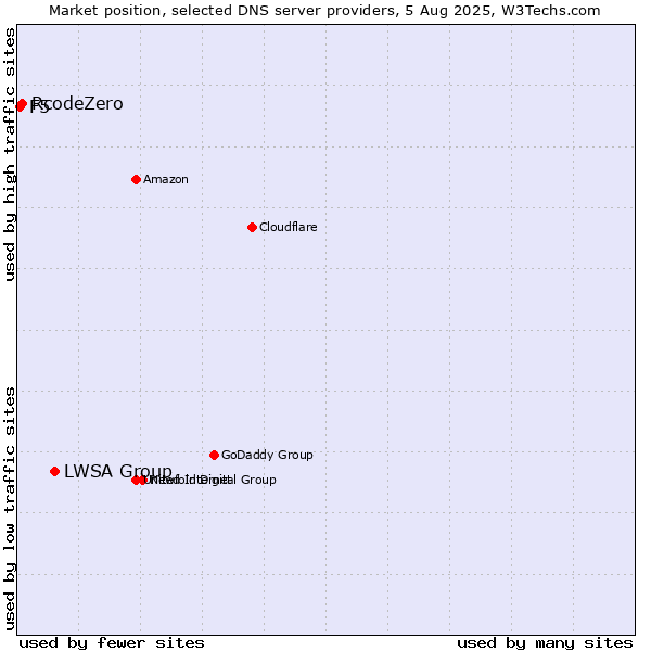 Market position of LWSA Group vs. RcodeZero vs. F5