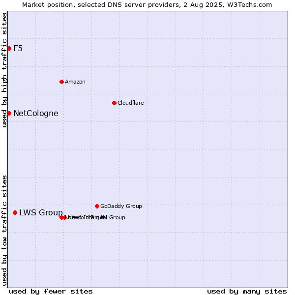 Market position of LWS Group vs. NetCologne vs. F5
