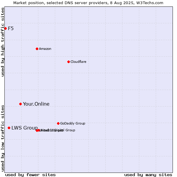 Market position of Your.Online vs. LWS Group vs. F5