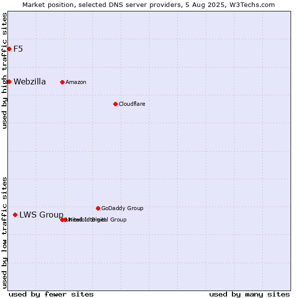 Market position of LWS Group vs. F5 vs. Webzilla