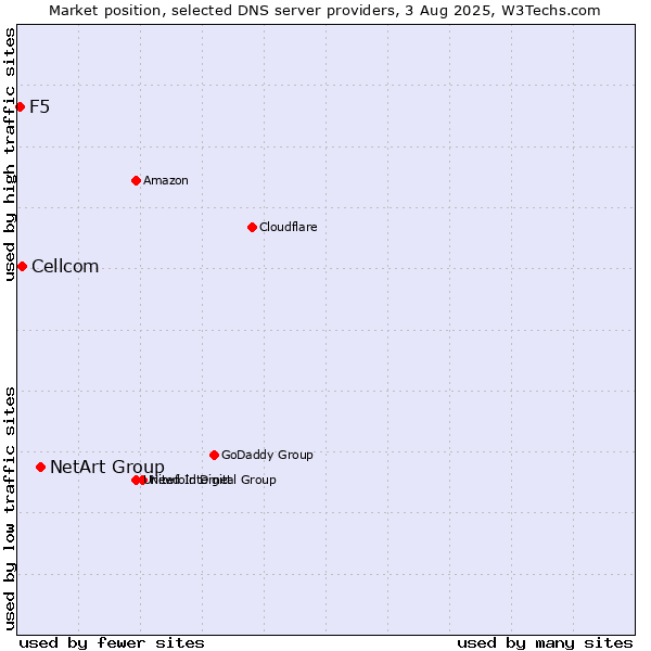 Market position of NetArt Group vs. Cellcom vs. F5
