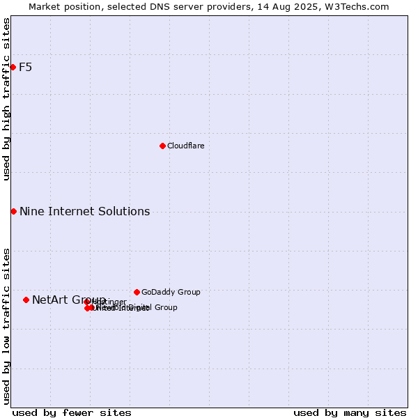 Market position of NetArt Group vs. Nine Internet Solutions vs. F5