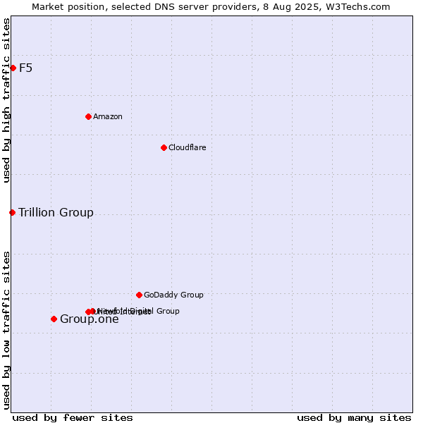 Market position of Group.one vs. F5 vs. Trillion Group