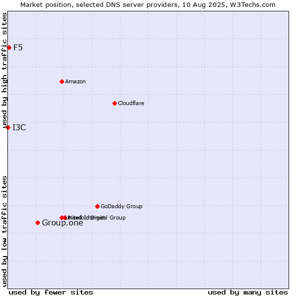 Market position of Group.one vs. F5 vs. I3C