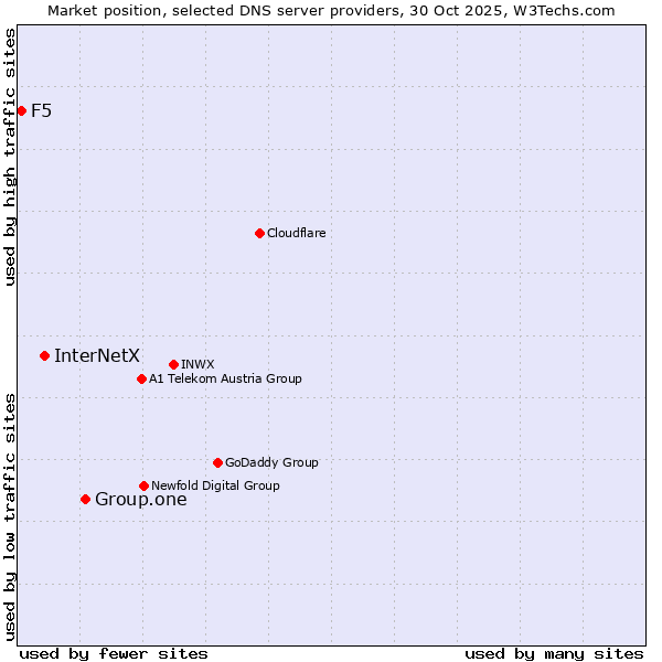 Market position of Group.one vs. InterNetX vs. F5
