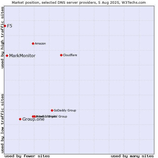 Market position of Group.one vs. MarkMonitor vs. F5