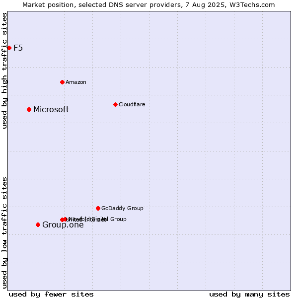 Market position of Group.one vs. Microsoft vs. F5