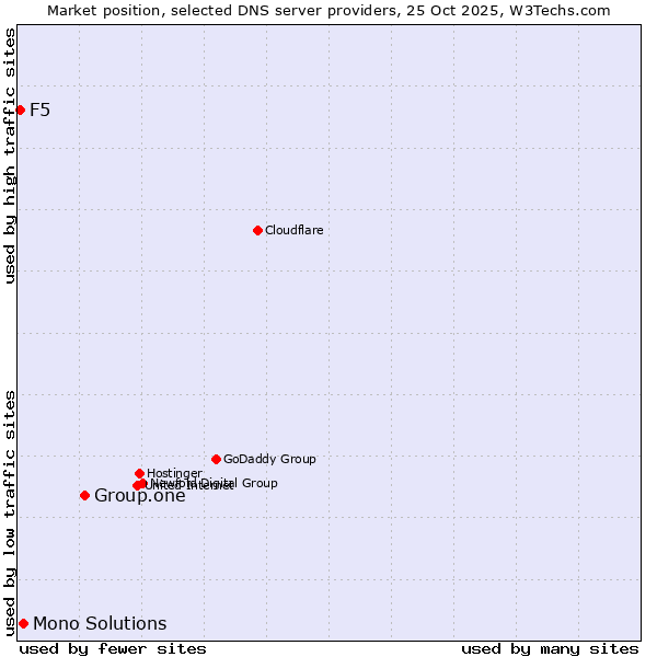 Market position of Group.one vs. Mono Solutions vs. F5