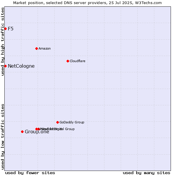 Market position of Group.one vs. NetCologne vs. F5