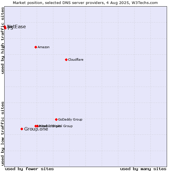 Market position of Group.one vs. F5 vs. NetEase