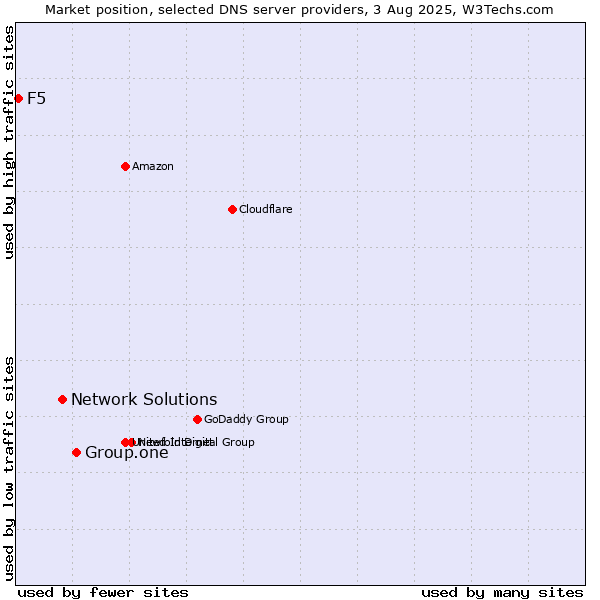 Market position of Group.one vs. Network Solutions vs. F5