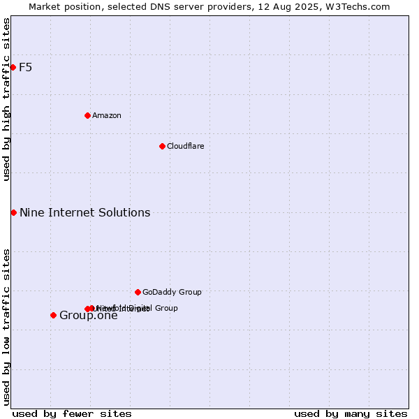 Market position of Group.one vs. Nine Internet Solutions vs. F5