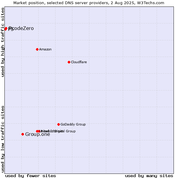 Market position of Group.one vs. RcodeZero vs. F5