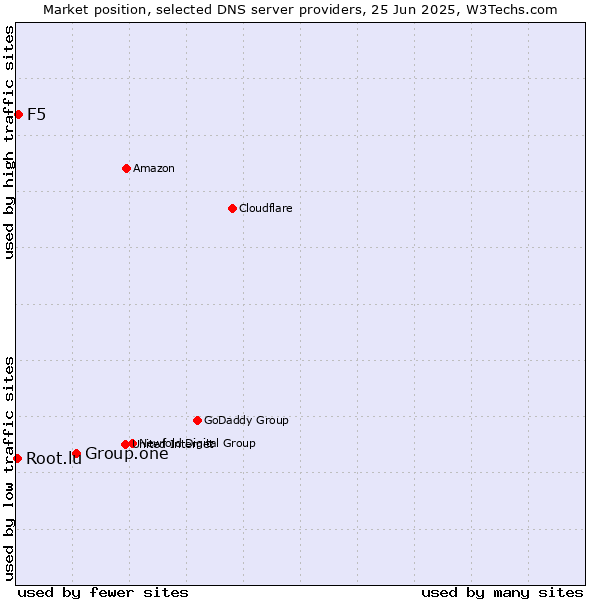 Market position of Group.one vs. F5 vs. Root.lu
