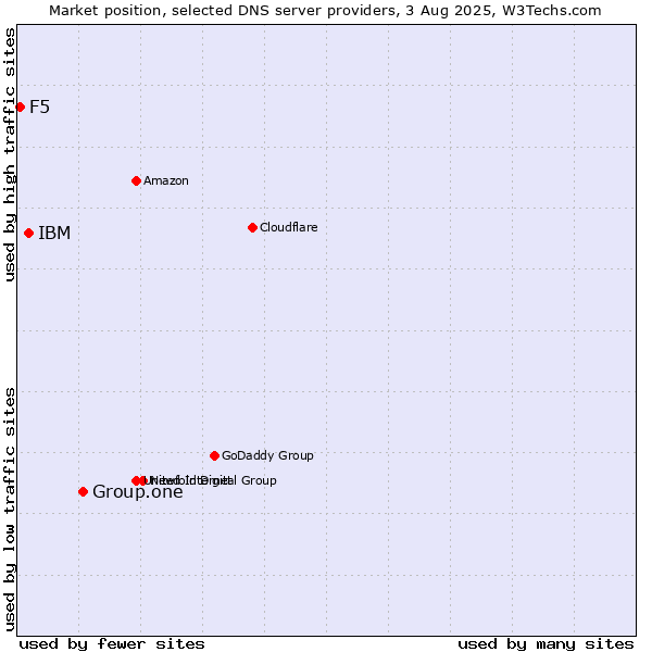 Market position of Group.one vs. IBM vs. F5