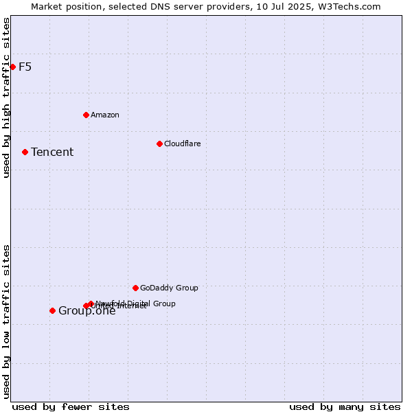Market position of Group.one vs. Tencent vs. F5