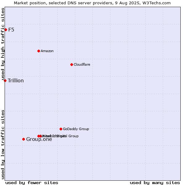Market position of Group.one vs. F5 vs. Trillion