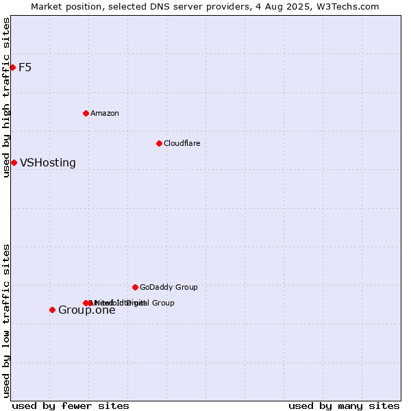 Market position of Group.one vs. VSHosting vs. F5
