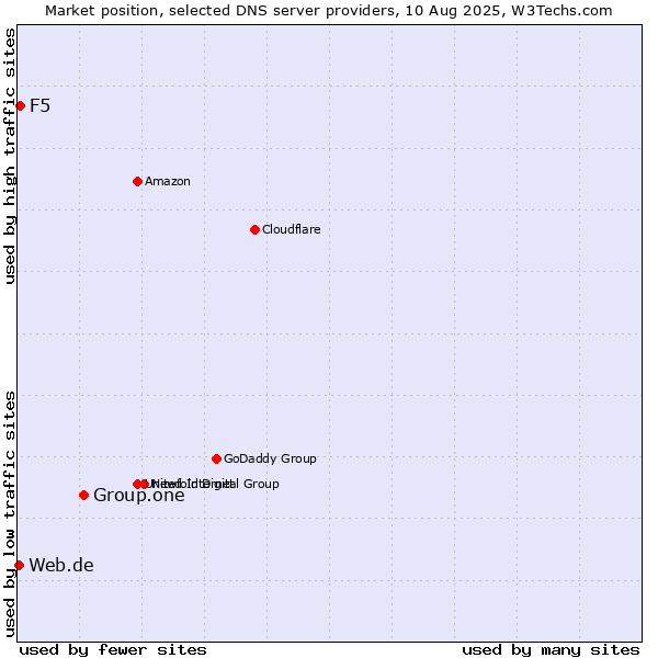 Market position of Group.one vs. F5 vs. Web.de