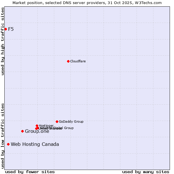 Market position of Group.one vs. Web Hosting Canada vs. F5