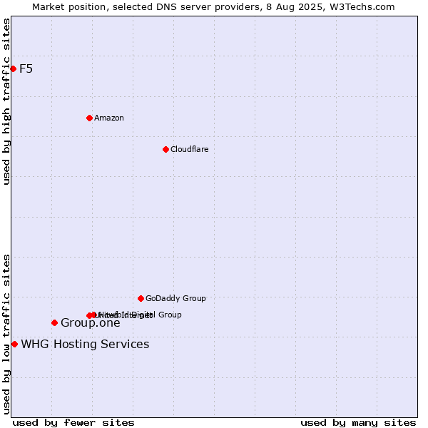 Market position of Group.one vs. WHG Hosting Services vs. F5
