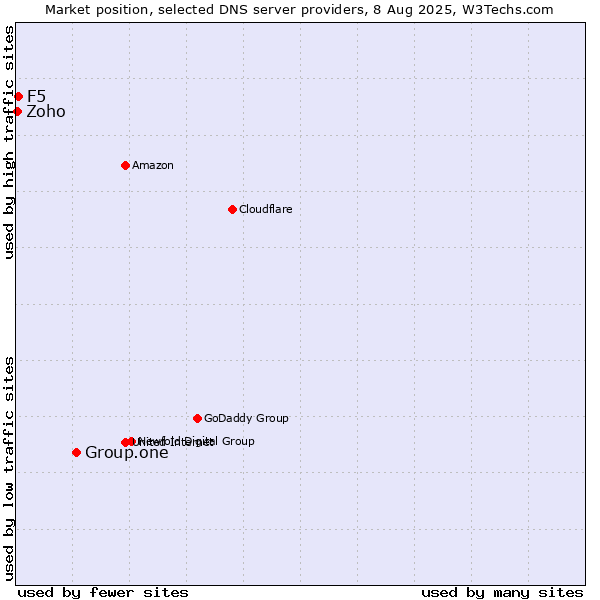 Market position of Group.one vs. F5 vs. Zoho
