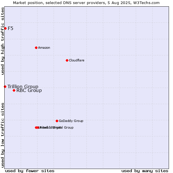 Market position of RBC Group vs. F5 vs. Trillion Group