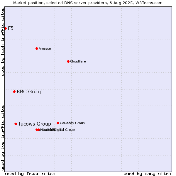 Market position of Tucows Group vs. RBC Group vs. F5