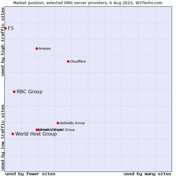Market position of RBC Group vs. World Host Group vs. F5