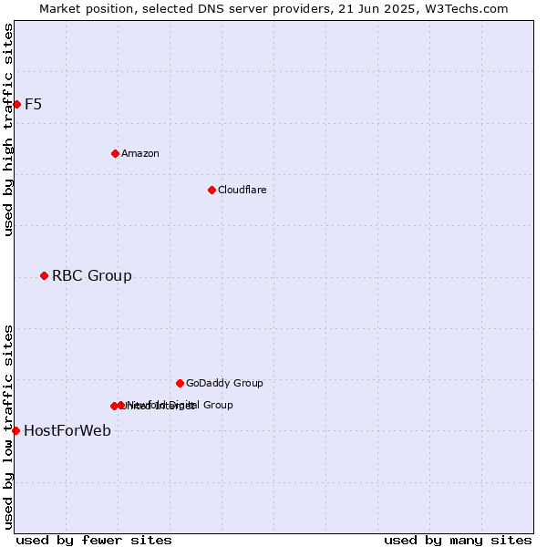 Market position of RBC Group vs. F5 vs. HostForWeb