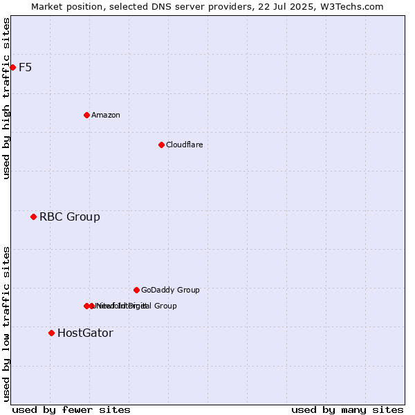 Market position of HostGator vs. RBC Group vs. F5